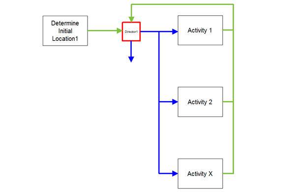 Process Simulation Routing