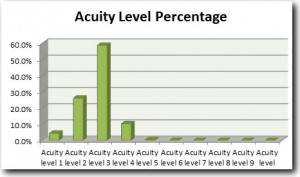 Acuity level assignment from historical data.