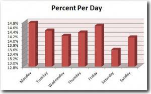 How calls have historically been distributed across the week.