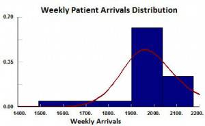 Pattern for weekly arrivals during process simulation.