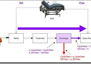 Process model elements used to simulate room turns.