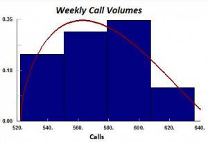 Typical weekly call volume variation.