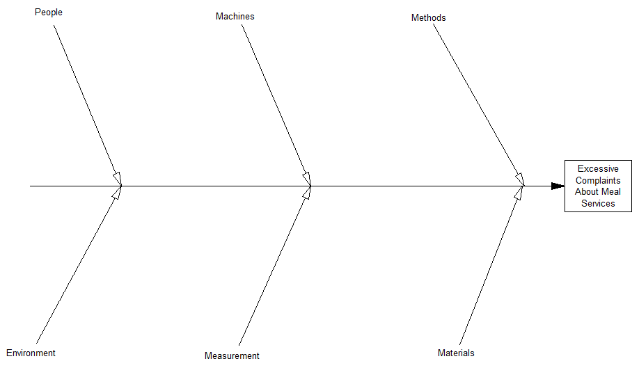 Adding categories to the cause and effect diagram.