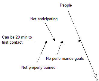 Cause and Effect diagram in ProcessModel software.