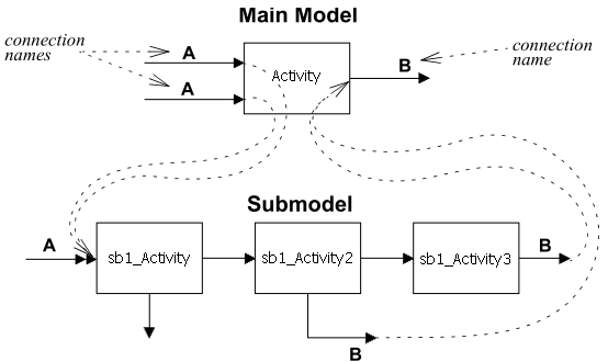 hierarchical and sequential process modeling tools hierarchical and sequential process modeling tools