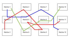 Process simulation of job shop flow.