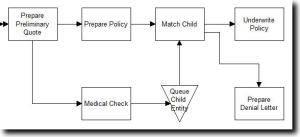 Process simulation of life insurance underwriting.