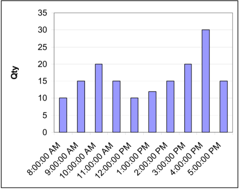 Daily pattern arrivals graph