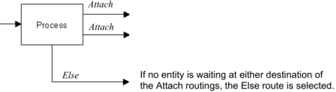 Else Routing with a Group of Attach Routings