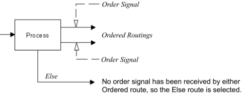 Else Routing with a Group of Ordered Routings