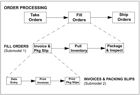 hierarchical and sequential process modeling tools hierarchical and sequential process modeling tools