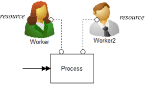 Resource in ProcessModel simulation software