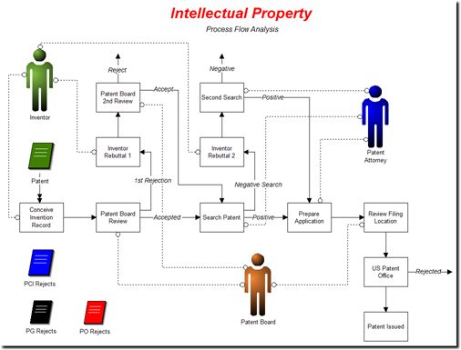 Intellectual property process using process simulation software.