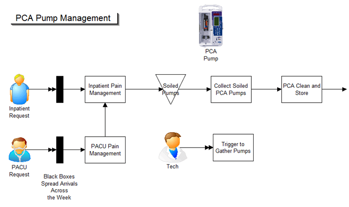 PCA pump management As-Is process. for ProcessModel simulation software project.
