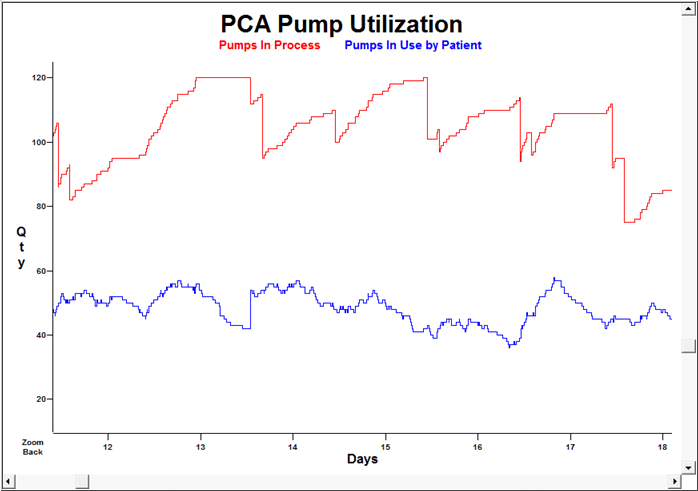 PCA pump management in hospital process improvement project using ProcessModel simulation software.