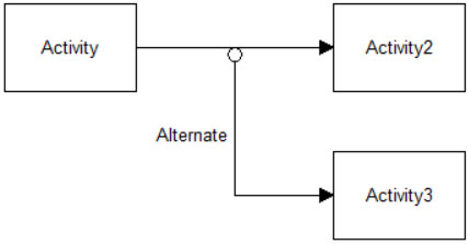 Properties dialog entity routing alternate route ProcessModel software