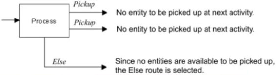 Else Routing with a Group of Pickup Routings