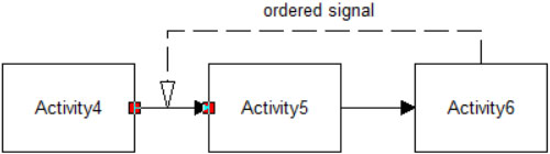 Ordered routing in process improvement
