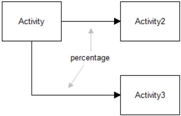 Percentage routing in process improvement