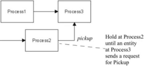 Pickup routing in process improvement