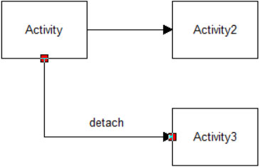 Properties dialog entity routing detach route ProcessModel software