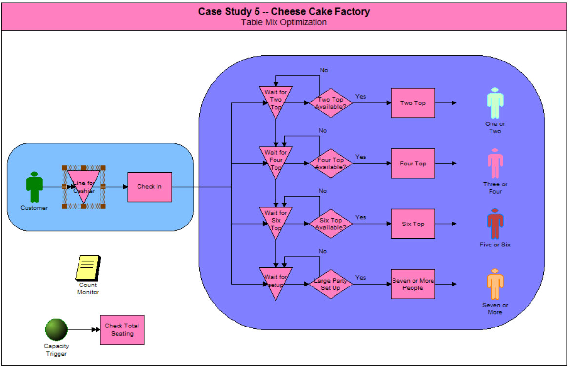 Case Study 5 Cheesecake factory model