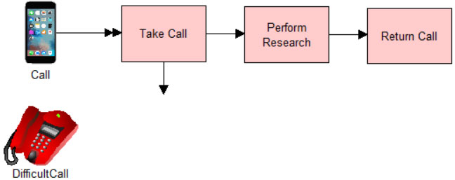 Defining the Process Flow