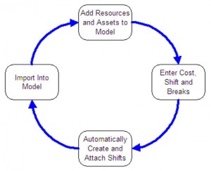The process of setting up shifts