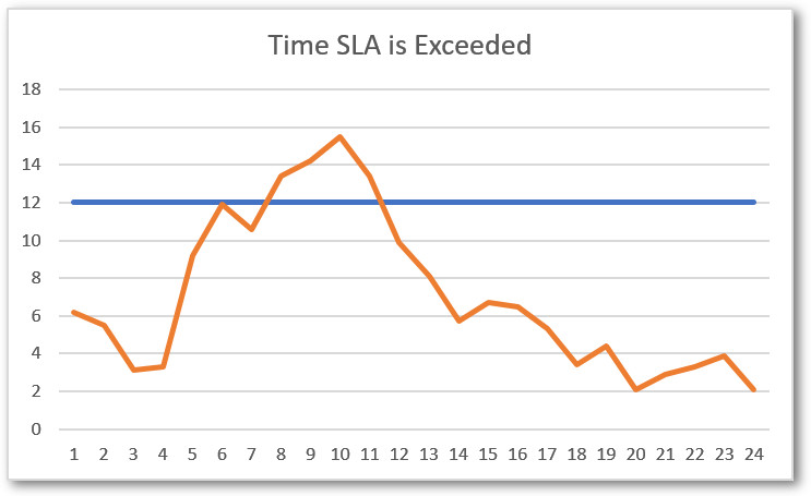 SLA time exceeded graph