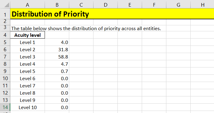 Distribution of Priority