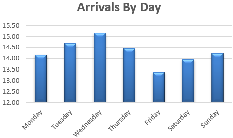 Daily Pattern Arrivals Healthcare arrivals by day graph
