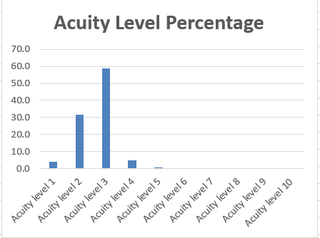 acuity graph for Daily Pattern Arrivals Healthcare