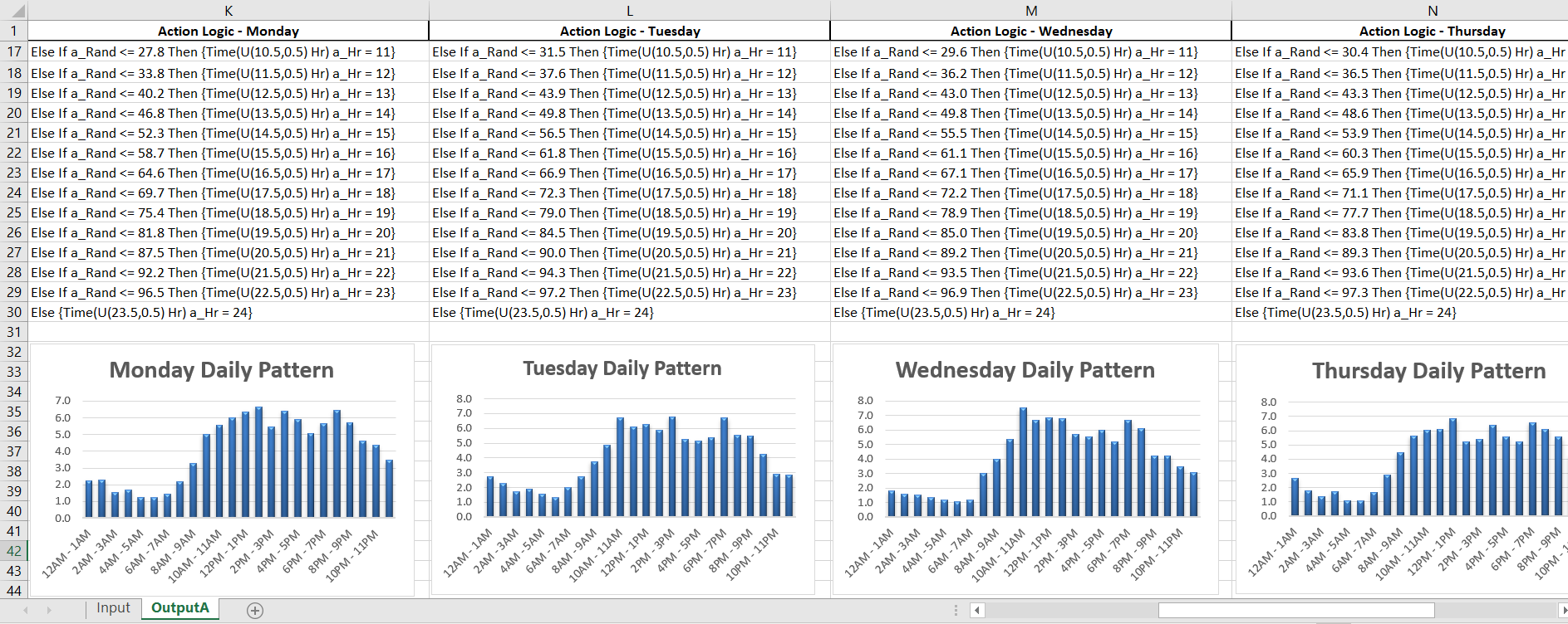 hourly graphs from Daily Pattern Arrivals Healthcare