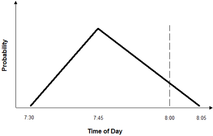 triangular distribution graph in Early, on time, or late
