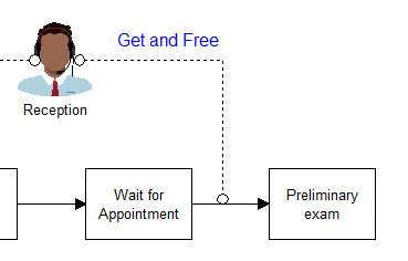 Resource connection to a routing,