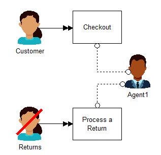 When a resources is in use, it becomes unavailable for other activities.