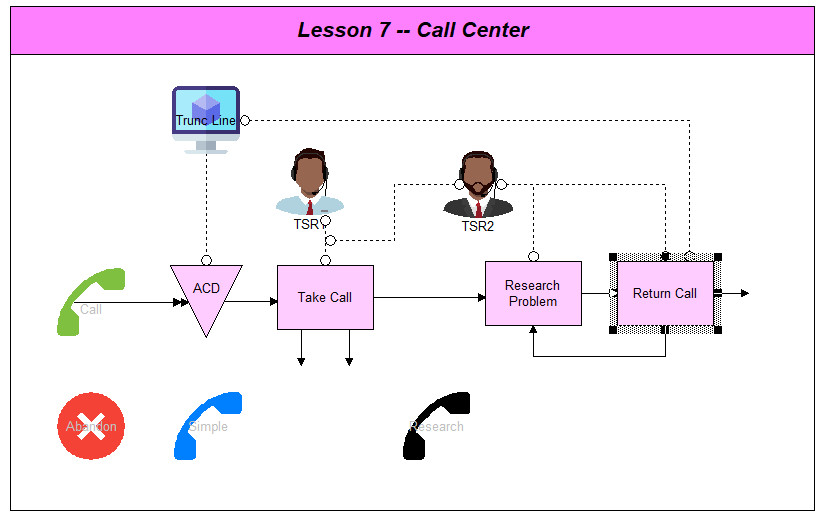 Lesson 7: A More Complex Call Center • ProcessModel